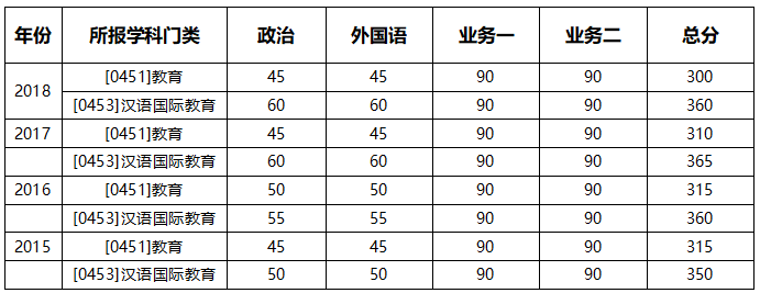 北京师范大学2015-2018年教育学分数线
