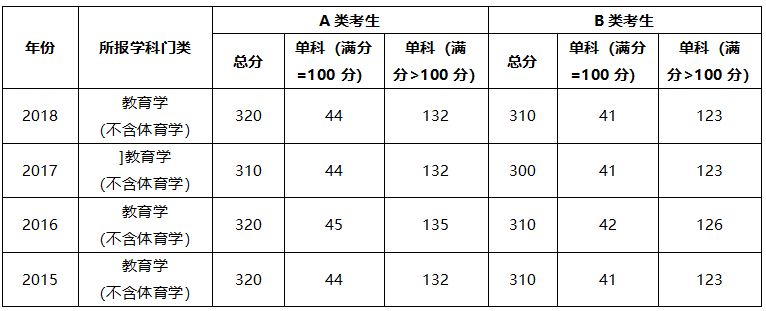 华东师范大学2015-2018年教育学分数线