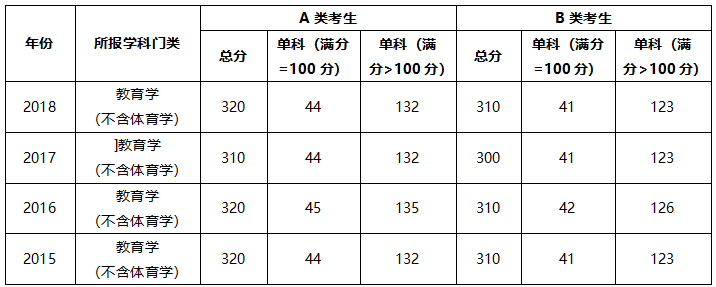 南京师范大学2015-2018年教育学分数线