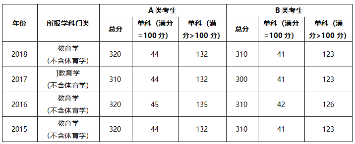 华南师范大学2015-2018年教育学分数线