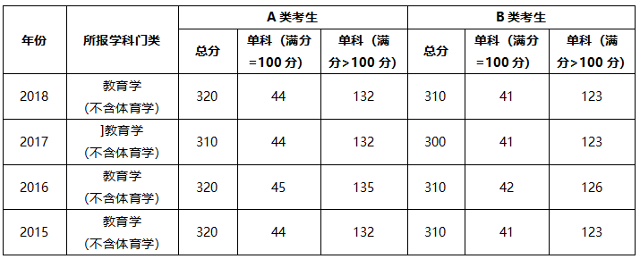 上海师范大学2015-2018年教育学分数线