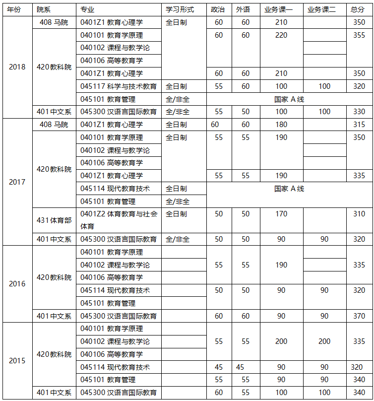 华中科技大学2015-2018年教育学分数线