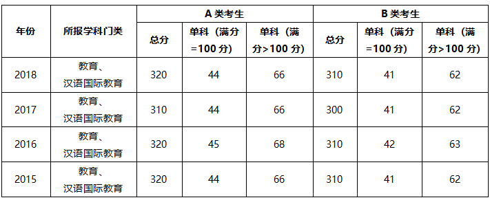 河南大学2015-2018年教育学分数线