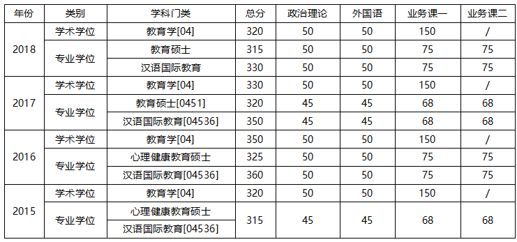北京理工大学2015-2018年教育学分数线