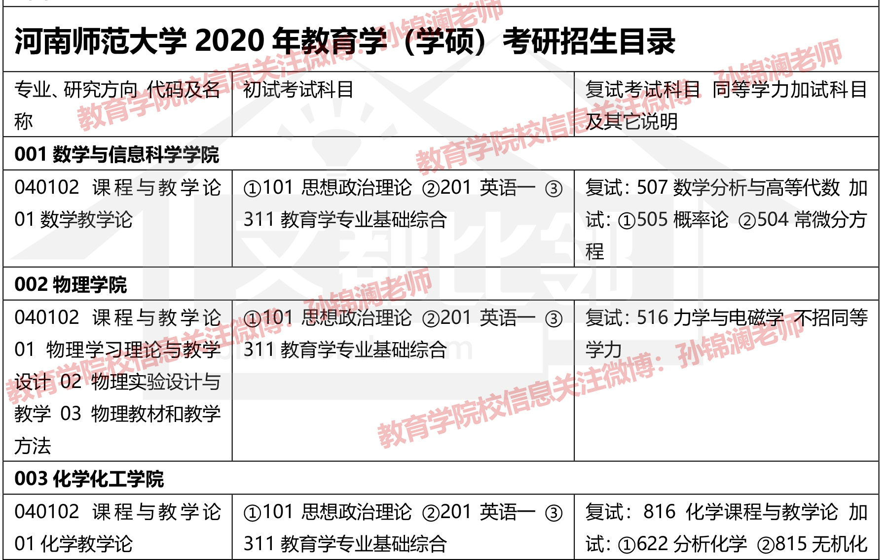 2020河南师范大学教育学考研招生目录