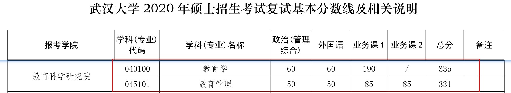 武汉大学教育硕士考研复试分数线,2020年教育硕士考研复试分数线