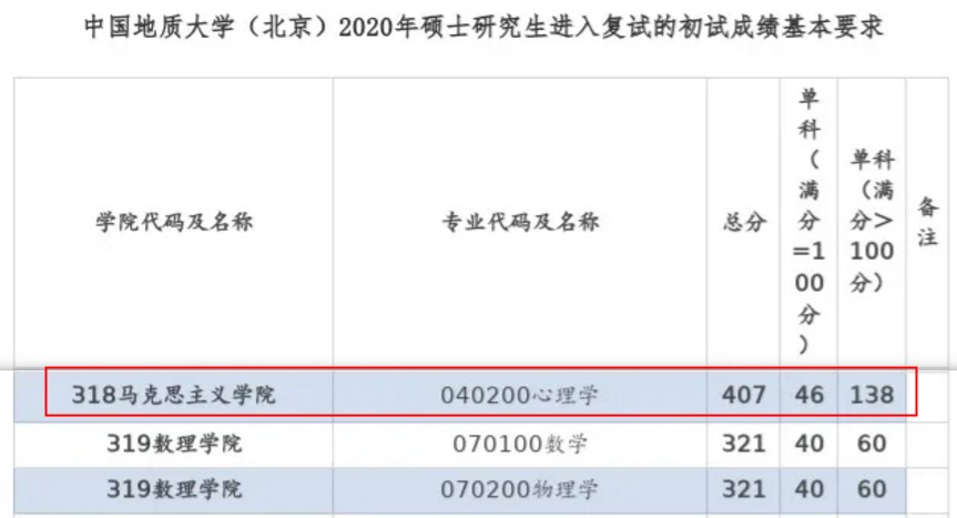 中国地质大学（北京）心理学考研复试分数线,2020心理学考研复试分数线