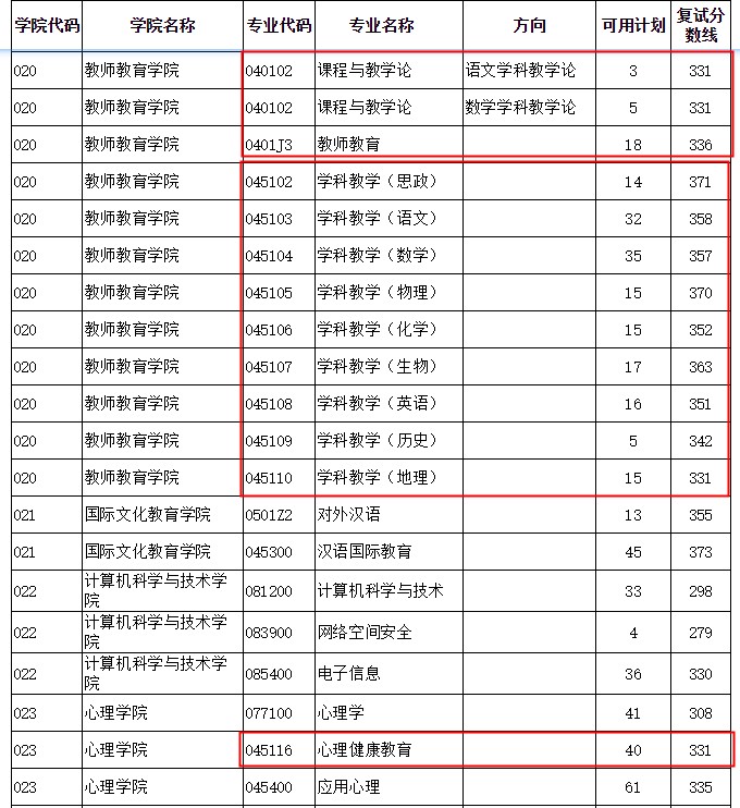 2020年南京师范大学教育硕士考研复试分数线已公布