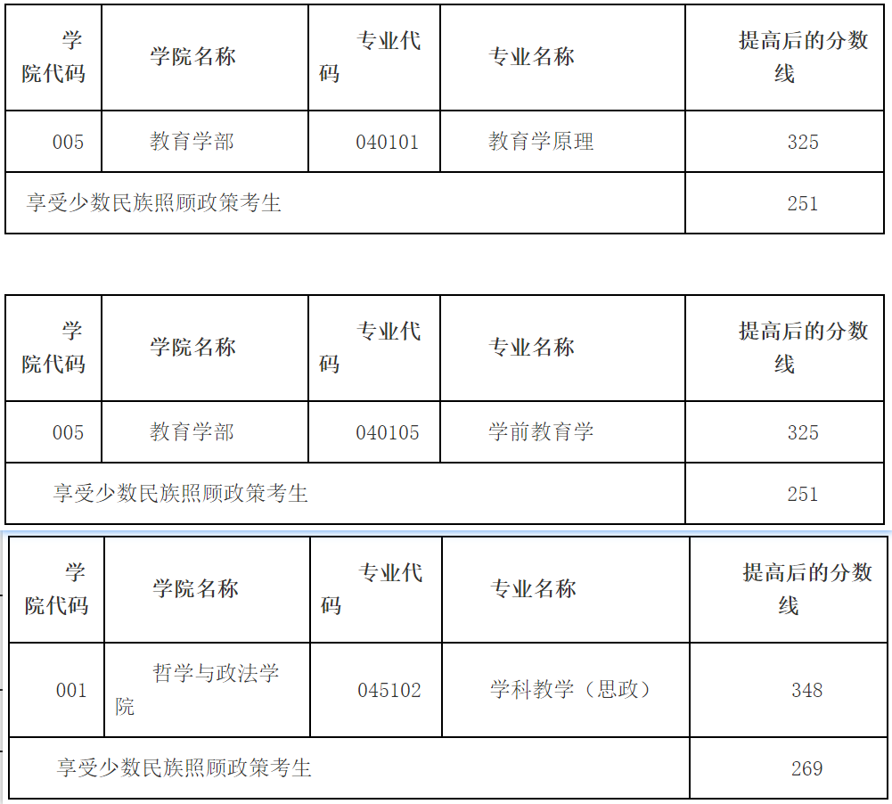 2020年云南师范大学教育学考研复试分数线已公布