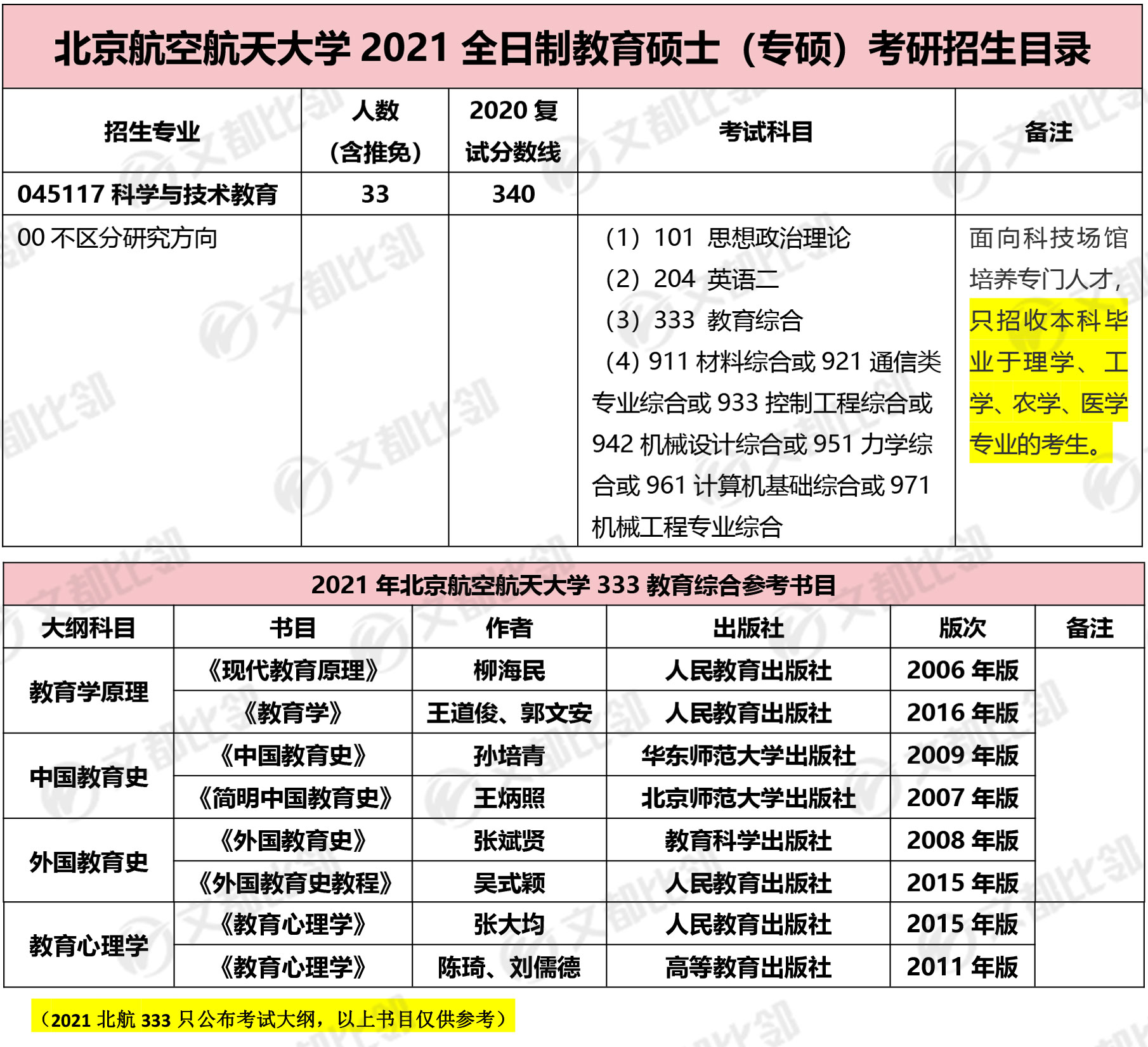 北京航空航天大学教育硕士考研招生目录,2021年教育硕士考研招生目录,2021年考研招生目录