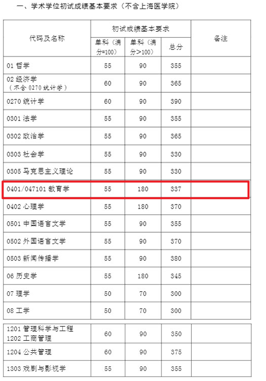 2021教育学考研复试分数线,重庆大学教育学考研分数线,文都比邻