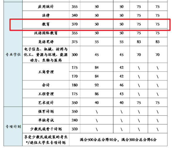 2021教育硕士考研复试分数线,北京理工大学教育硕士考研分数线,文都比邻