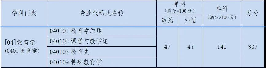 2021教育学考研复试分数线,北京体育大学教育学考研分数线,文都比邻