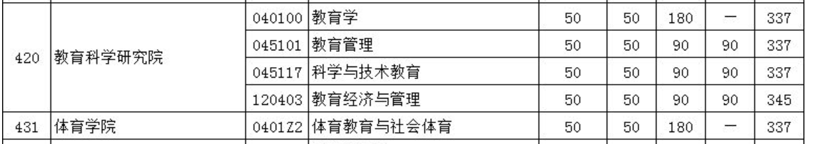 2021教育学考研复试分数线,华中科技大学教育学考研分数线,文都比邻