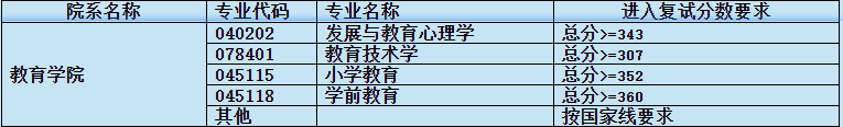 2021教育学考研复试分数线,上海师范大学教育学考研分数线,文都比邻