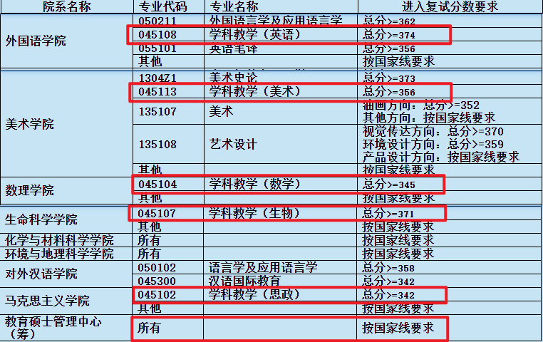 2021教育硕士考研复试分数线,上海师范大学教育硕士考研分数线,文都比邻