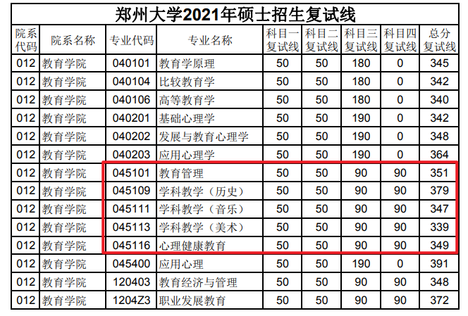 2021教育硕士考研复试分数线,郑州大学教育硕士考研分数线,文都比邻