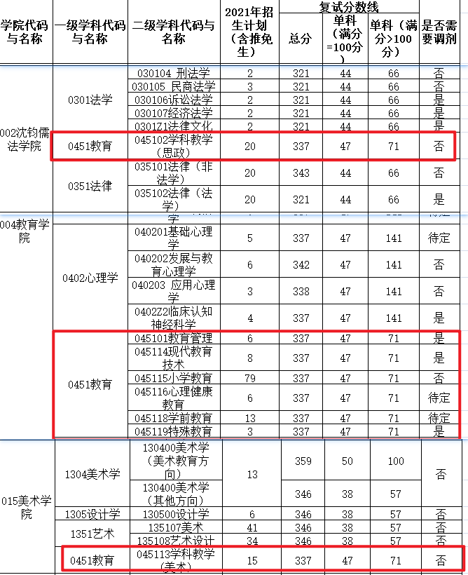 2021教育硕士考研复试分数线,杭州师范大学教育硕士考研分数线,文都比邻