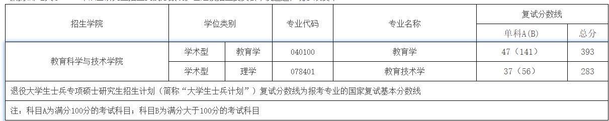2021教育学考研复试分数线,南京邮电大学教育学考研分数线,文都比邻