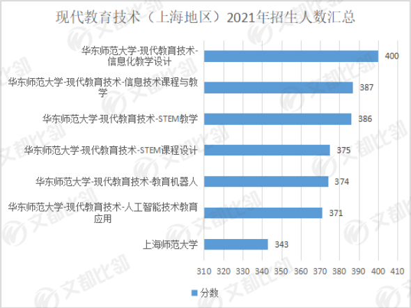 2022教育硕士333考研院校,上海地区教育硕士333考研院校,教育硕士333考研院校推荐