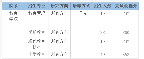 2022教育硕士333考研,上海师范大学教育硕士333考研,上海师范大学考研