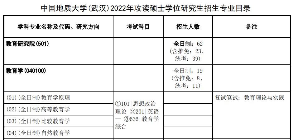 中国地质大学（武汉）教育学考研招生目录,2022年中国地质大学（武汉）教育学考研招生目录,文都比邻