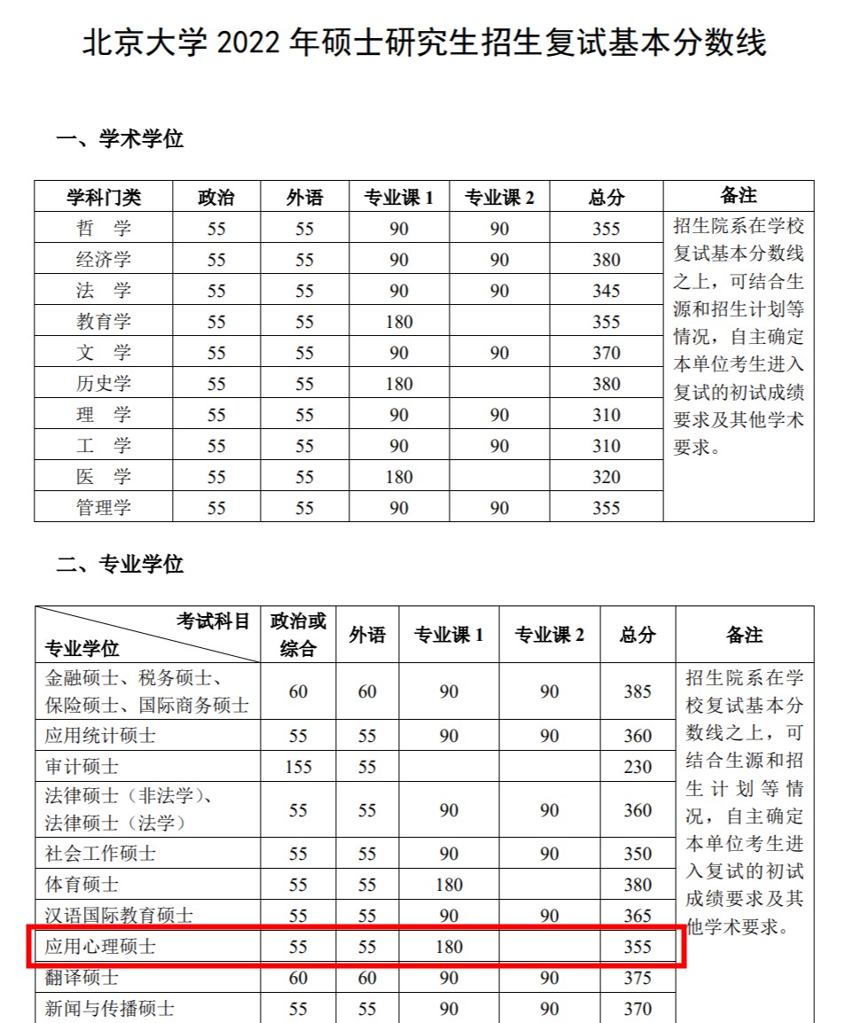 北京大学应用心理347考研复试分数线,2022年北京大学应用心理347考研复试分数线,2022考研分数线
